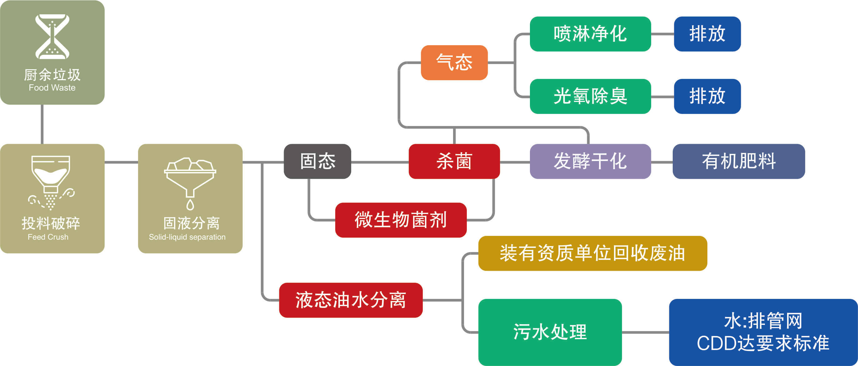 餐廚垃圾處理